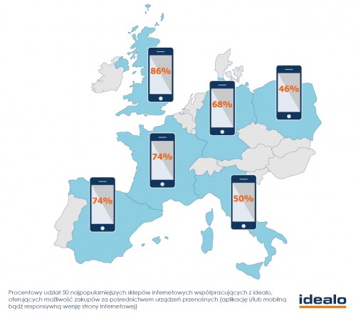 Badania idealo: M-commerce w Europie