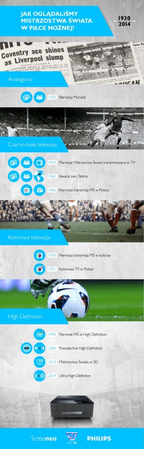 Jak oglądaliśmy Mistrzostwa Świata w piłce nożnej? 1930-2014 r.