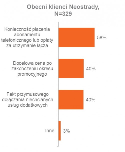 Elementy oferty, jakie w opinii byłych i obecnych klientów Neostrady mogą być ukrywane przez operatorów