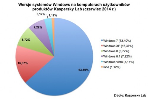 Raport Windows XP