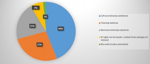 Coraz więcej Polaków przekonanych do bezpłatnej telewizji