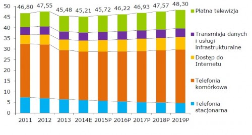 Szanse rozwojowe polskiego rynku telekomunikacyjnego w latach 2014 - 2019