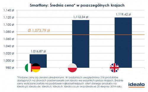 Badania idealo: Gdzie najtaniej kupować elektronikę za granicą