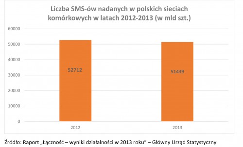 Liczba SMS-ów nadanych w polskich sieciach komókowych - 2012-2013