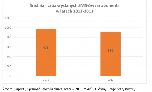 Średnia liczba wysłanych SMS-ów na abonenta 2012-2013