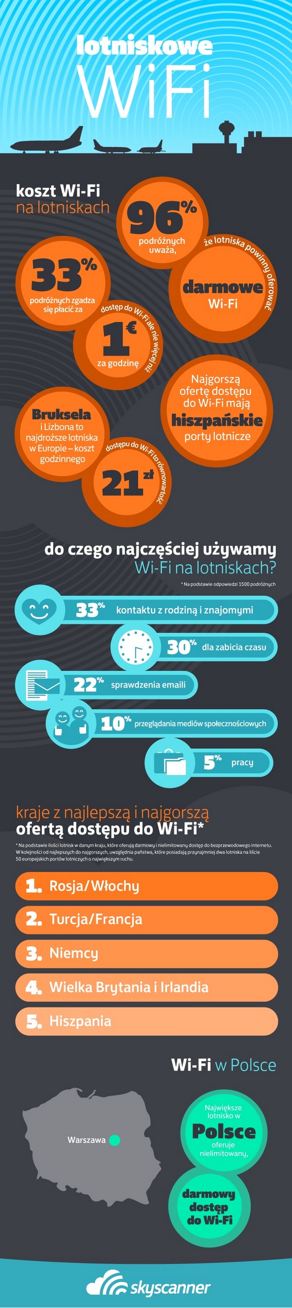 Europejczycy chcą darmowego Wi-Fi na lotniskach