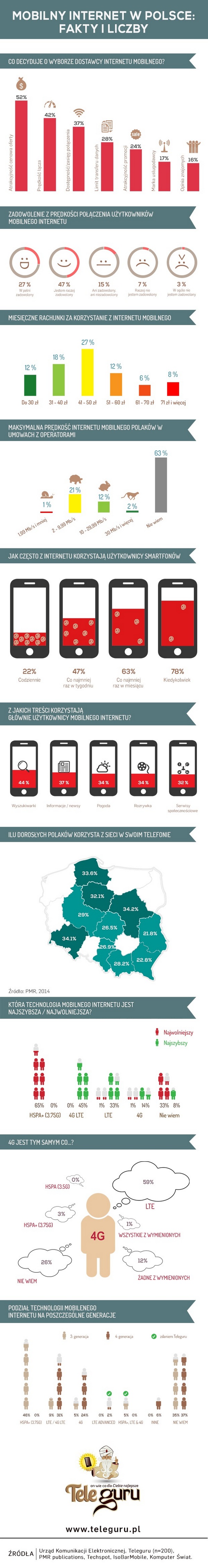 Infografika - Mobilny Internet w Polsce Fakty i liczby