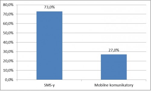 Czy korzysta Pani z aplikacji komunikatorów mobilnych na swoim smartfonie (np. Facebook, Google Talk, Apple iMessage)? (stan na 31.12.2013)