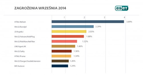 Lista zagrożeń września 2014 wg laboratoriów ESET