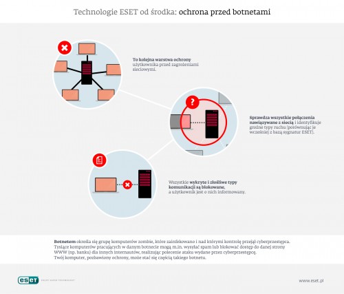 Technologia ESET od środka - ochrona przed botnetami