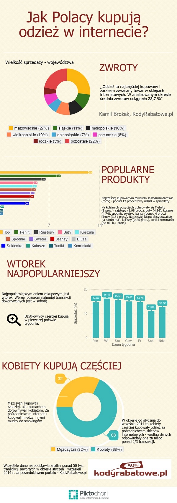 Jak Polacy kupują odzież w internecie