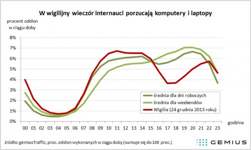 W wieczór wigilijny z dala od komputerów