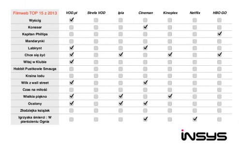 Insys - analiza oferty wybranych platform VOD