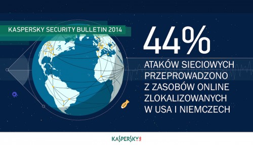 Kaspersky Lab podliczył cyberzagrożenia w 2014 r.