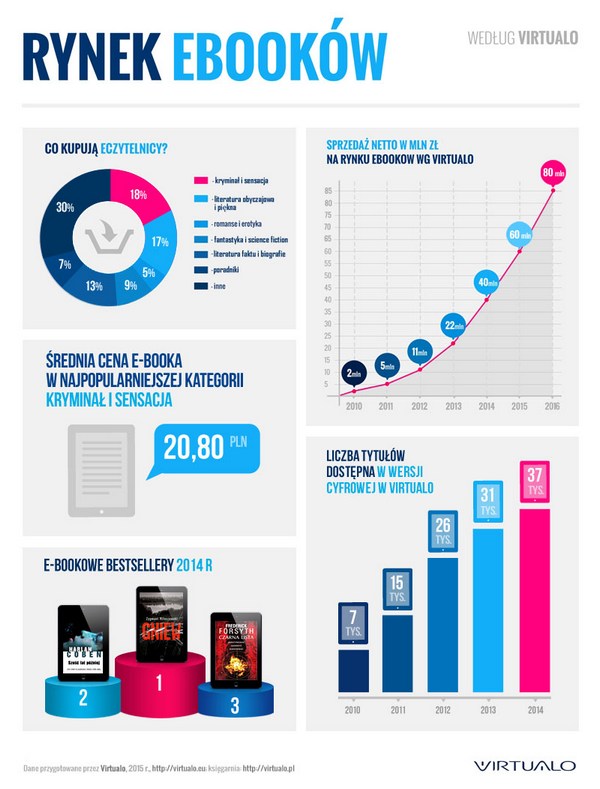 Virtualo 2014 - kolejny dobry rok dla rynku e-booków