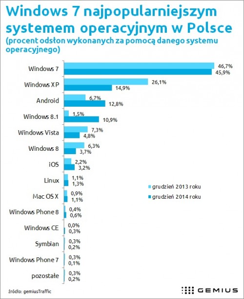 Raport- systemy operacyjne 2014