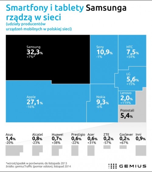 Smartfony i tablety Samsunga rządzą w sieci