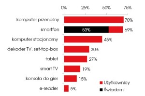 Urządzenia posiadane przez internautów