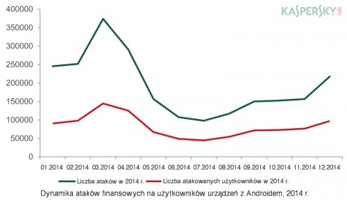 Cyberzagrożenia finansowe w 2014 roku