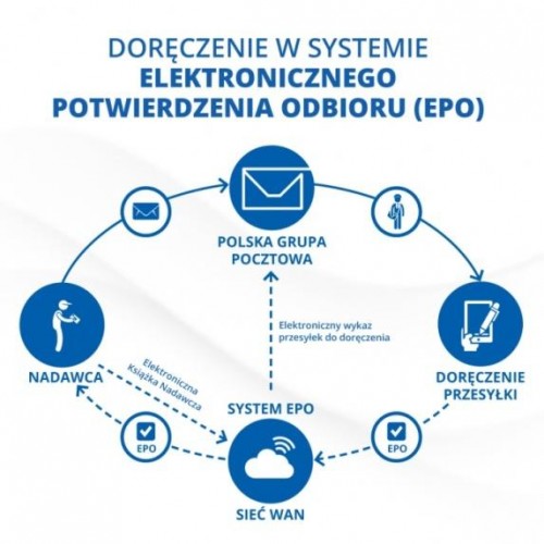 PGP wprowadza EPO we Wrocławiu, Poznaniu i Łodzi