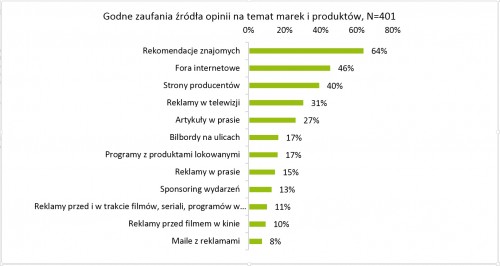 Raport IRCenter: zaufanie do reklamy w telewizji