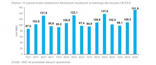 Liczba wysłanych wiadomości 2011-2014