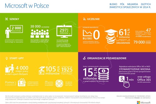 Microsoft w Polsce w 2014 r.