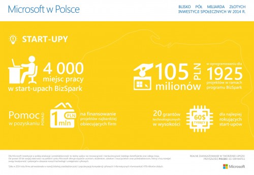 Microsoft w Polsce - start-upy