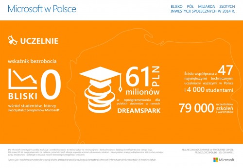Microsoft w Polsce - uczelnie