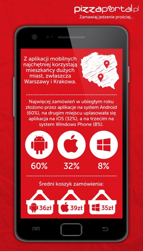 PizzaPortal.pl