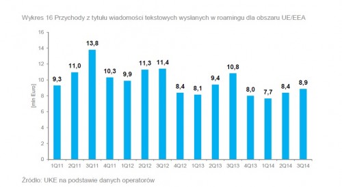 Przychody operatorów z SMS-ów w roamingu 2011-2014