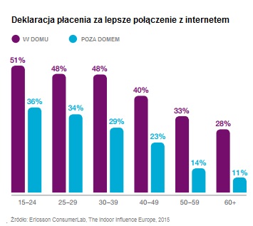Płacenie za poprawę łącza internetowego