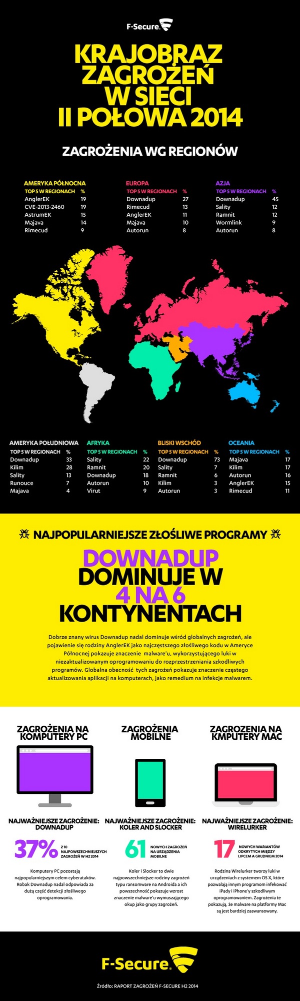 F-Secure - raport 05-2015
