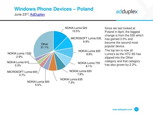 Windows Phone w Polsce