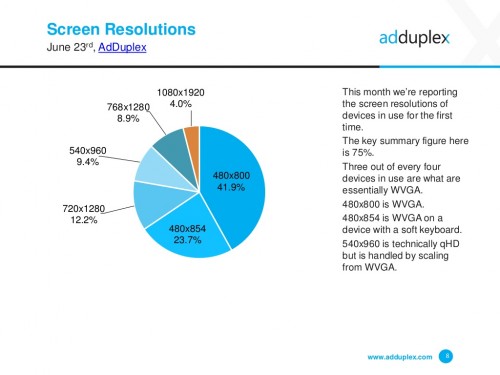 Windows Phone - ekrany