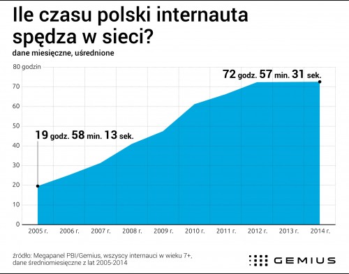 Ile czasu polski internauta spędza w sieci?