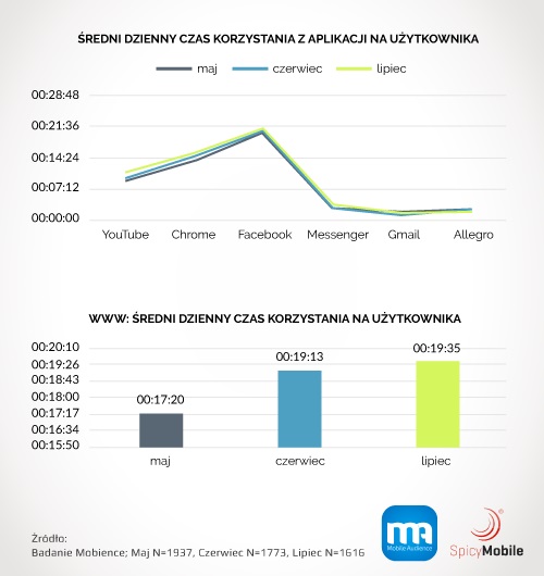Wakacje - korzystanie z mobilnego Internetu