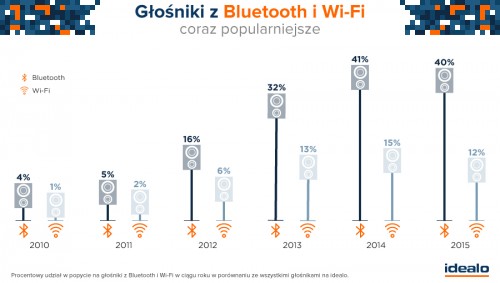 Trendy z IFA 2015: Ponad połowa głośników z Bluetooth lub Wi-Fi