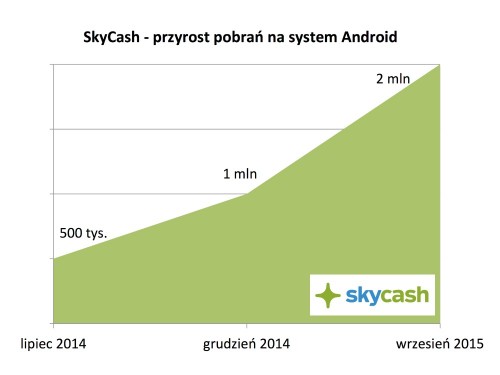 SkyCash - przyrost pobrań na system Android