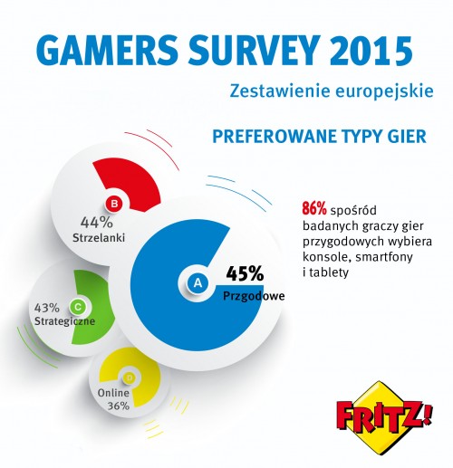 Preferowane typy gier Gamers Survey 2015