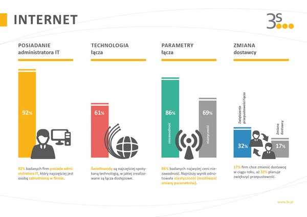 TELKO trendy 2015 - wykorzystanie intenetu przez średnie i duże przedsiębiorstwa