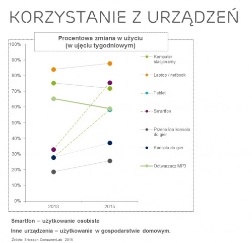 Polacy doganiają europejską czołówkę – wnioski z najnowszego raportu Ericsson ConsumerLab