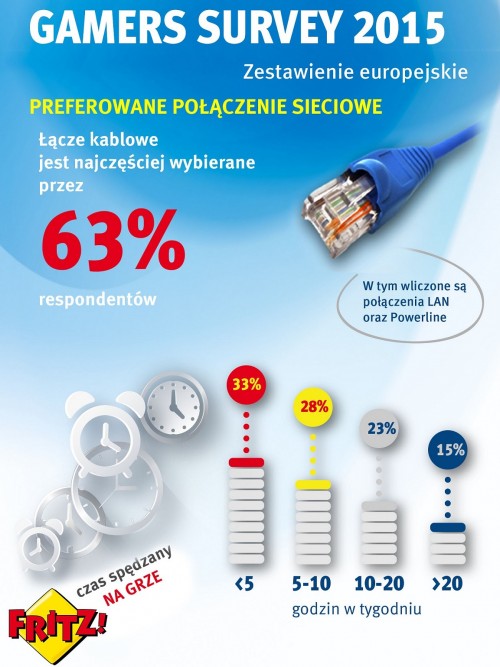 Czas spędzany na grze z badania AVM Gamers Survey 2015