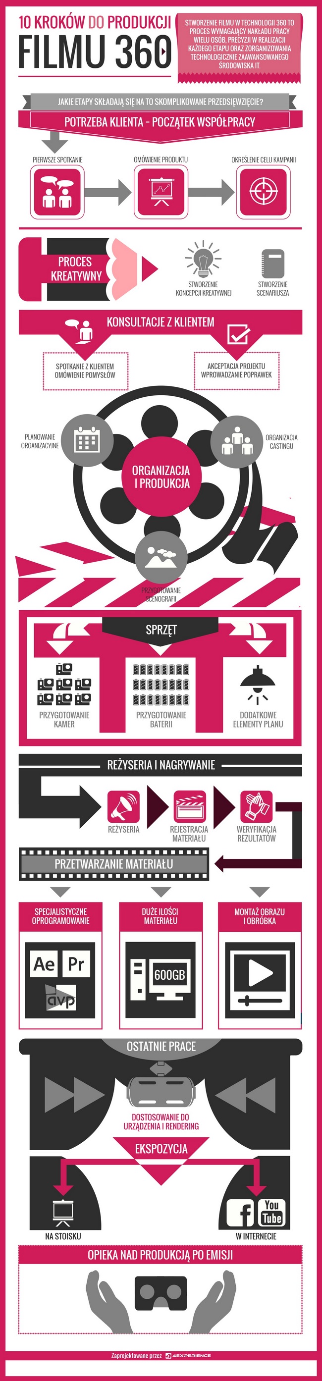 10 kroków do produkcji filmu 360