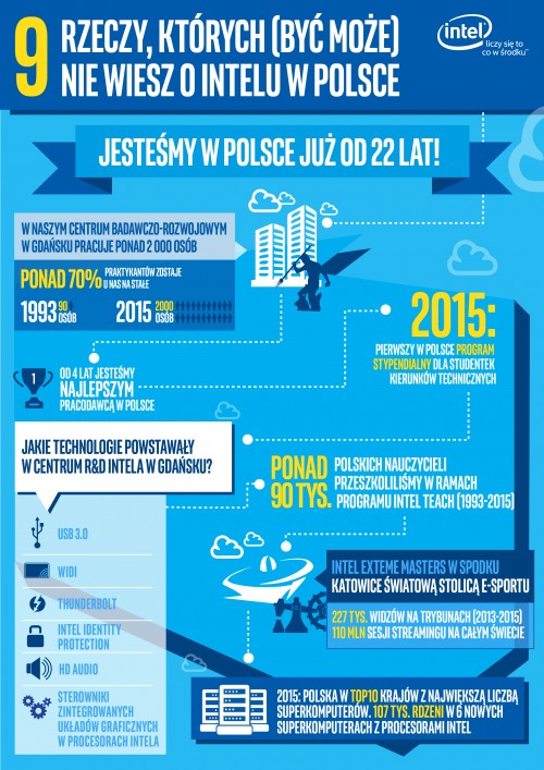 Gdańskie centrum R&D Intela
