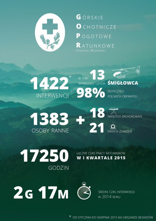 mGOPR: statystyki - wypadki w górach