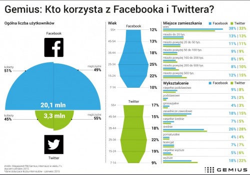 Kogo znajdziemy na Facebooku, a kogo na Twitterze?
