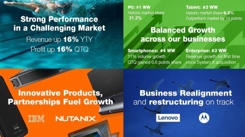 Lenovo w II kw. 2015r