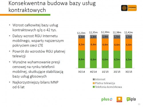 Cyfrowy Polsat: Plus ma 12,42 mln kart SIM