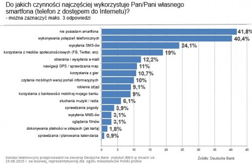 do jakich czynności wykorzystujemy smartfony
